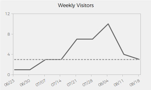 Website Traffic Chart